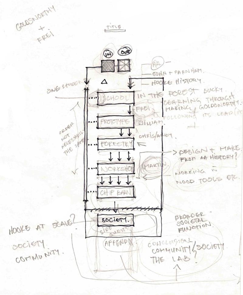 AA Wood Lab book structure outline
